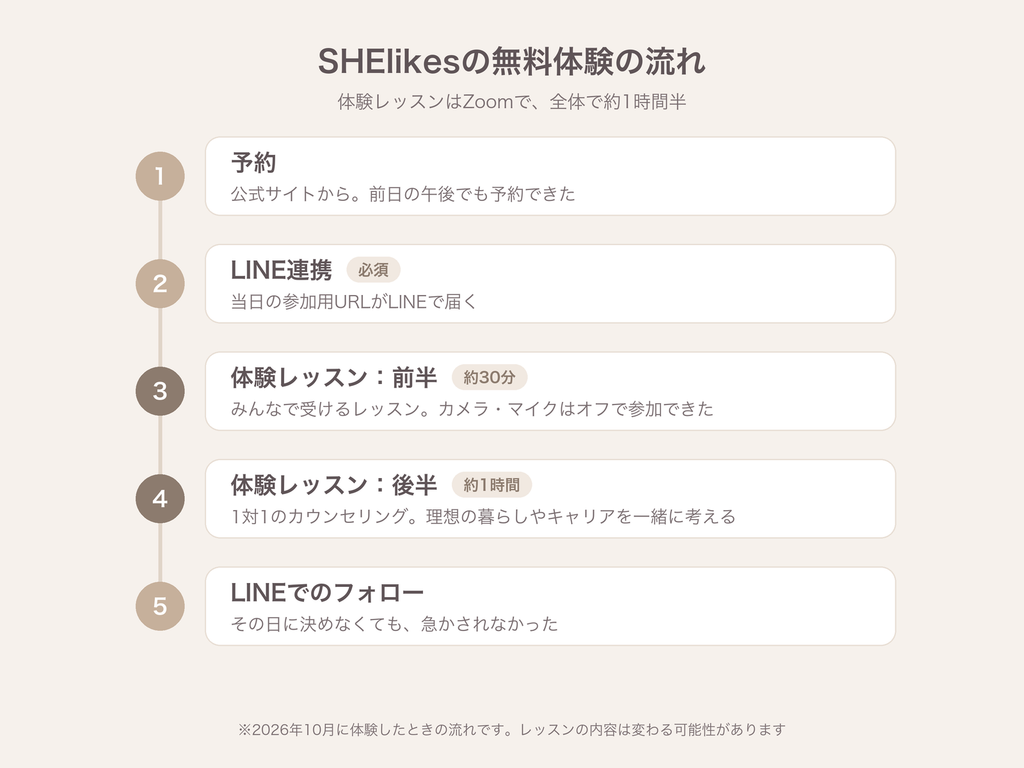 体験当日の流れの図