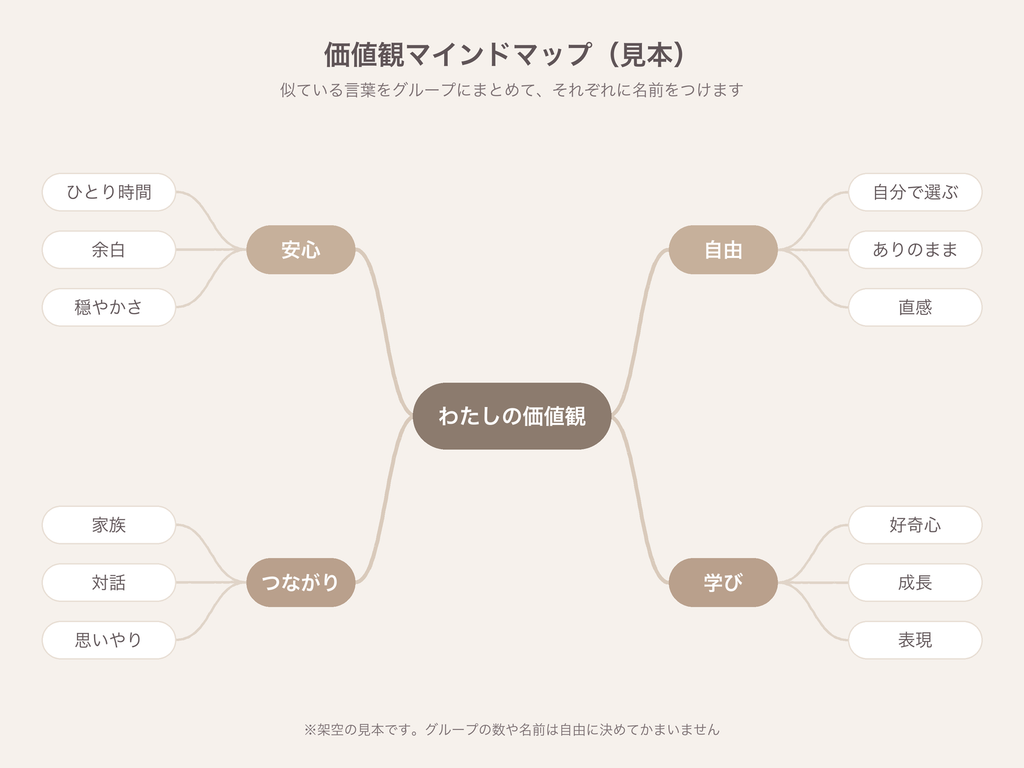 価値観マインドマップ(見本)