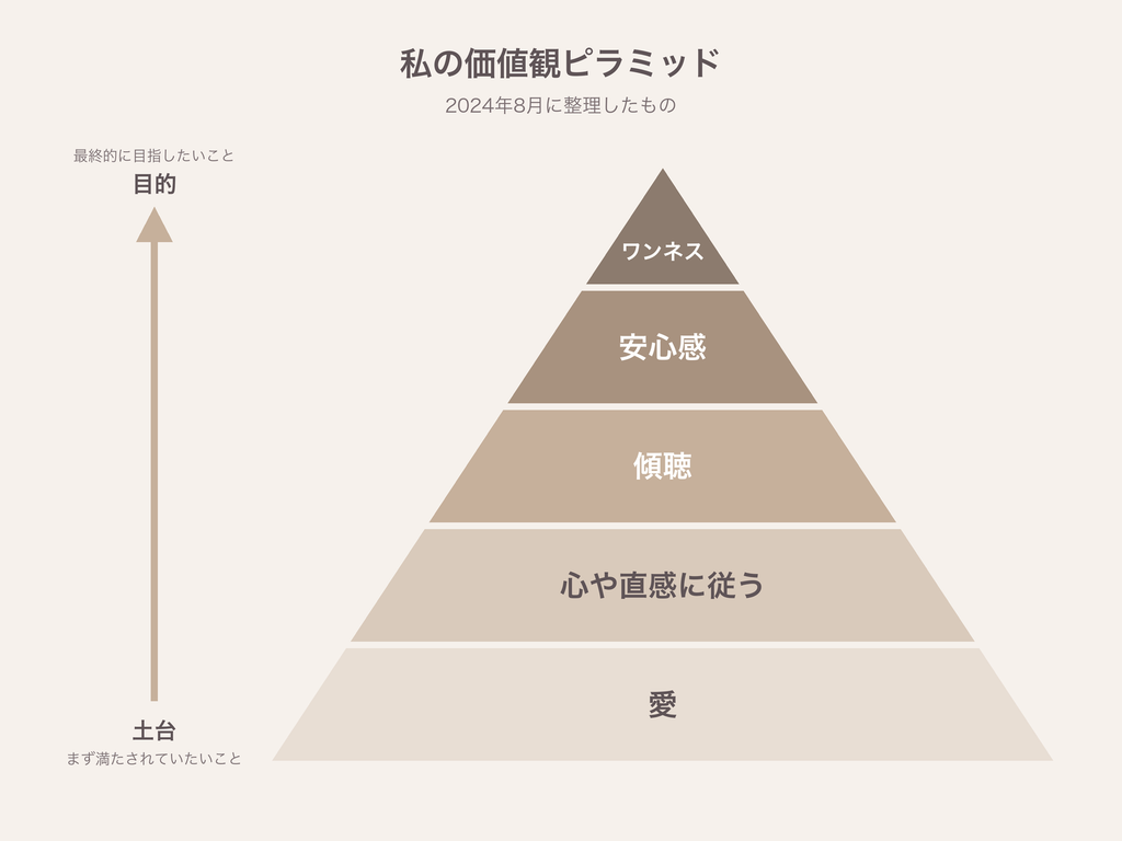 私の価値観ピラミッド